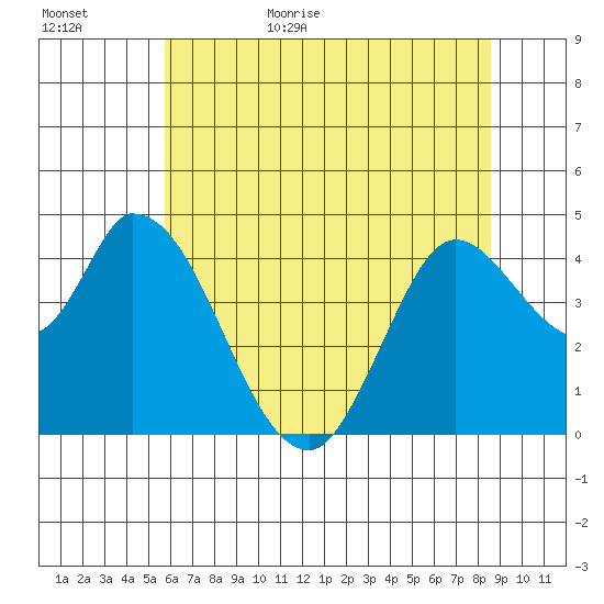 Sonoma Creek tide chart for Tuesday, June 15, 2021