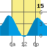 Sonoma Creek tide chart for Tuesday, June 15, 2021