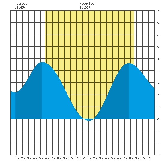 Sonoma Creek tide chart for Wednesday, June 16, 2021
