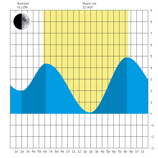 Sonoma Creek tide chart for Thursday, June 17, 2021