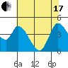 Sonoma Creek tide chart for Thursday, June 17, 2021