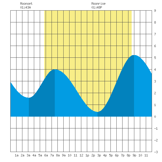Sonoma Creek tide chart for Friday, June 18, 2021