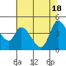 Sonoma Creek tide chart for Friday, June 18, 2021