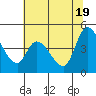 Sonoma Creek tide chart for Saturday, June 19, 2021