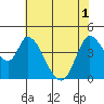Sonoma Creek tide chart for Tuesday, June 1, 2021