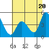 Sonoma Creek tide chart for Sunday, June 20, 2021