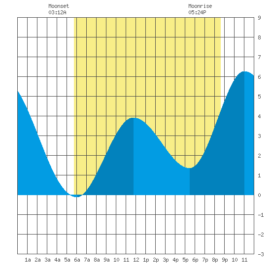 Sonoma Creek tide chart for Monday, June 21, 2021