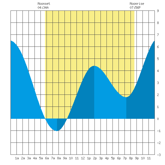 Sonoma Creek tide chart for Wednesday, June 23, 2021