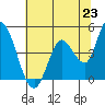 Sonoma Creek tide chart for Wednesday, June 23, 2021