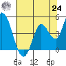 Sonoma Creek tide chart for Thursday, June 24, 2021