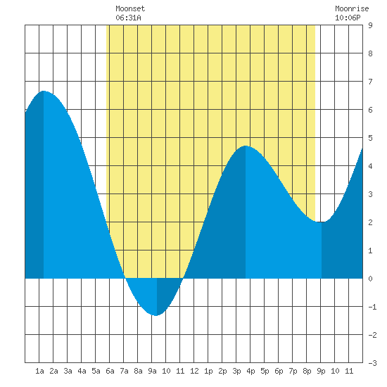 Sonoma Creek tide chart for Friday, June 25, 2021