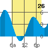 Sonoma Creek tide chart for Saturday, June 26, 2021