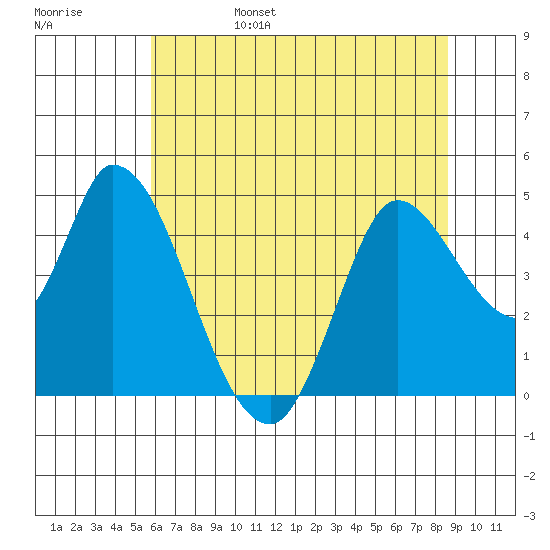 Sonoma Creek tide chart for Monday, June 28, 2021