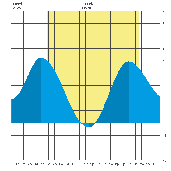 Sonoma Creek tide chart for Tuesday, June 29, 2021