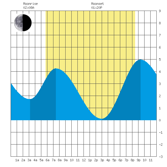 Sonoma Creek tide chart for Wednesday, June 2, 2021