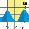 Sonoma Creek tide chart for Wednesday, June 30, 2021