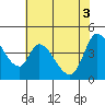 Sonoma Creek tide chart for Thursday, June 3, 2021