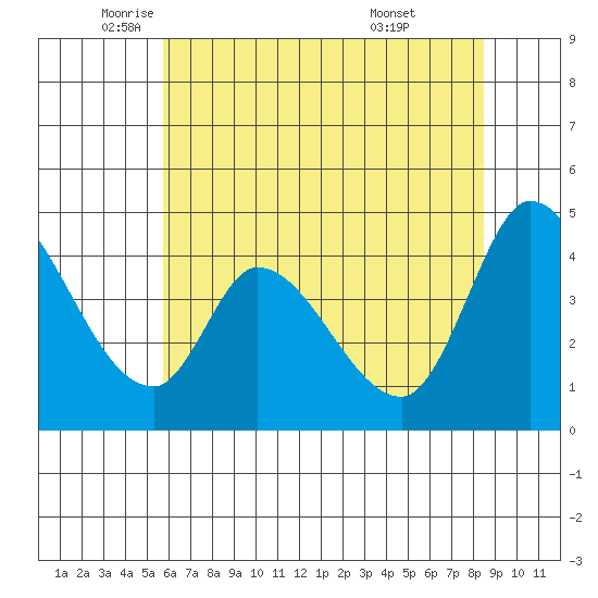 Sonoma Creek tide chart for Friday, June 4, 2021