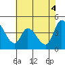 Sonoma Creek tide chart for Friday, June 4, 2021