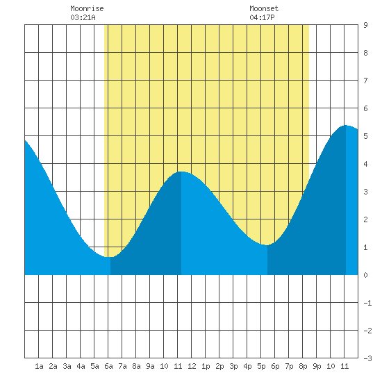 Sonoma Creek tide chart for Saturday, June 5, 2021