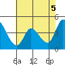 Sonoma Creek tide chart for Saturday, June 5, 2021