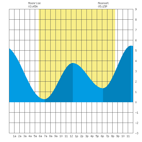 Sonoma Creek tide chart for Sunday, June 6, 2021