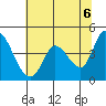 Sonoma Creek tide chart for Sunday, June 6, 2021