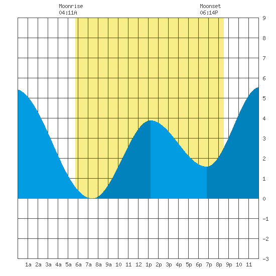 Sonoma Creek tide chart for Monday, June 7, 2021