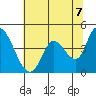 Sonoma Creek tide chart for Monday, June 7, 2021