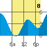 Sonoma Creek tide chart for Tuesday, June 8, 2021