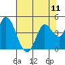 Sonoma Creek tide chart for Sunday, July 11, 2021
