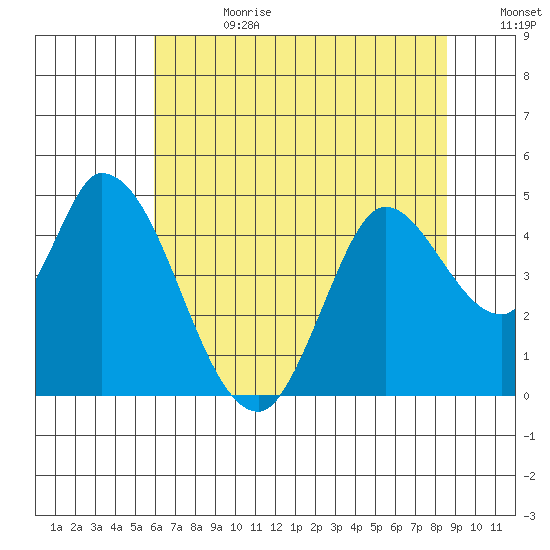 Sonoma Creek tide chart for Tuesday, July 13, 2021