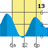 Sonoma Creek tide chart for Tuesday, July 13, 2021