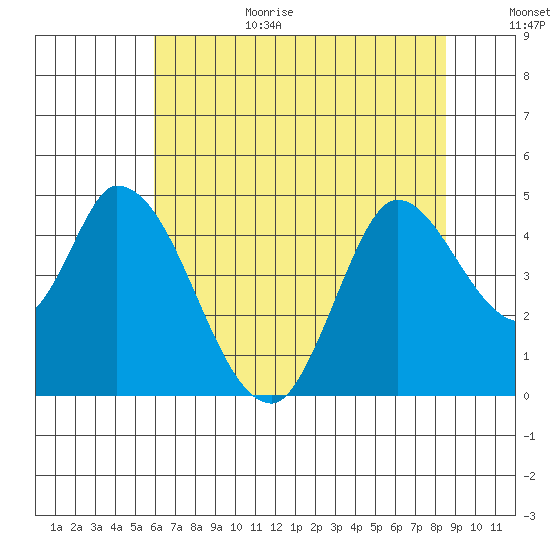 Sonoma Creek tide chart for Wednesday, July 14, 2021