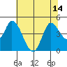 Sonoma Creek tide chart for Wednesday, July 14, 2021