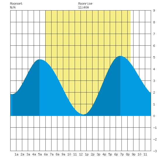Sonoma Creek tide chart for Thursday, July 15, 2021