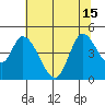 Sonoma Creek tide chart for Thursday, July 15, 2021
