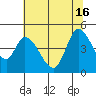 Sonoma Creek tide chart for Friday, July 16, 2021