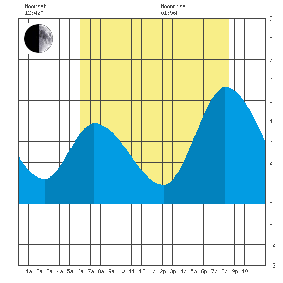 Sonoma Creek tide chart for Saturday, July 17, 2021