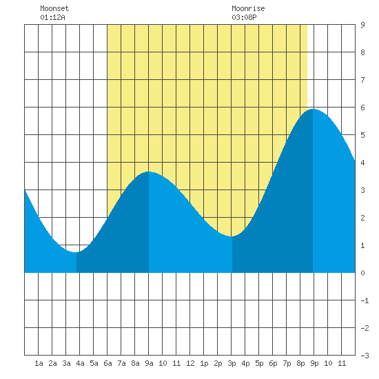 Sonoma Creek tide chart for Sunday, July 18, 2021