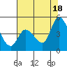 Sonoma Creek tide chart for Sunday, July 18, 2021