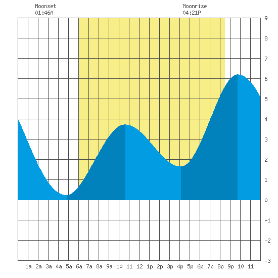 Sonoma Creek tide chart for Monday, July 19, 2021