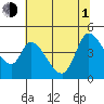 Sonoma Creek tide chart for Thursday, July 1, 2021