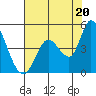 Sonoma Creek tide chart for Tuesday, July 20, 2021