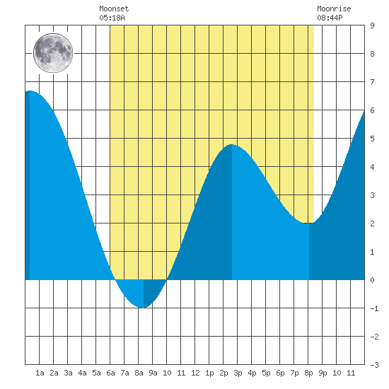 Sonoma Creek tide chart for Friday, July 23, 2021