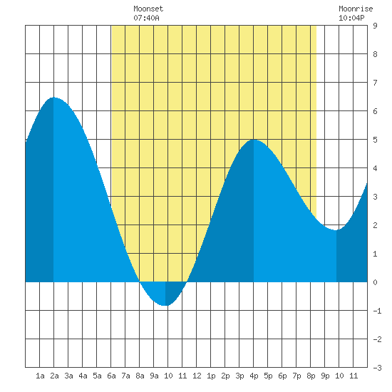 Sonoma Creek tide chart for Sunday, July 25, 2021