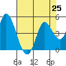 Sonoma Creek tide chart for Sunday, July 25, 2021