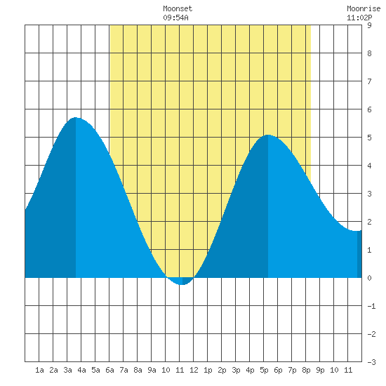 Sonoma Creek tide chart for Tuesday, July 27, 2021