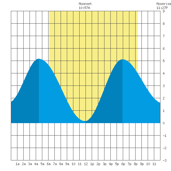 Sonoma Creek tide chart for Wednesday, July 28, 2021