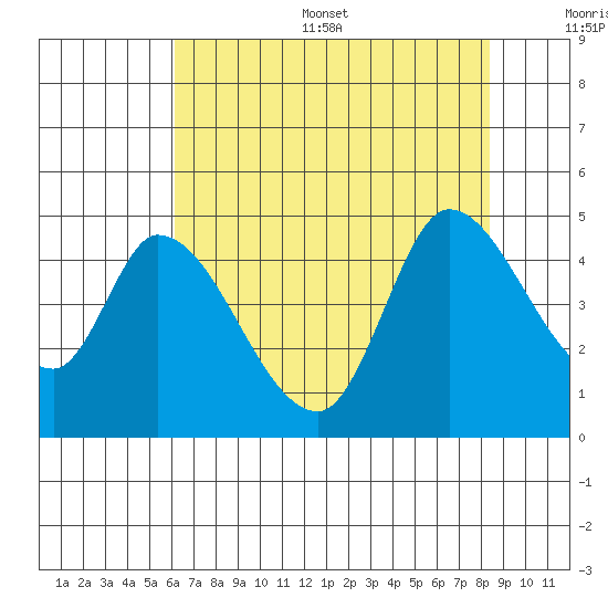 Sonoma Creek tide chart for Thursday, July 29, 2021